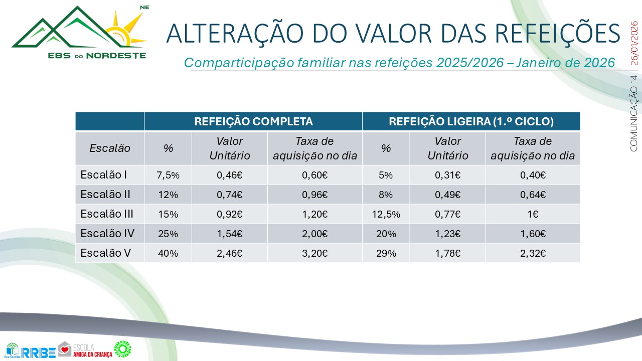 Imagem de ALTERAÇÃO DO VALOR DAS REFEIÇÕES – Comparticipação familiar nas refeições 2025/2026 – Janeiro de 2026